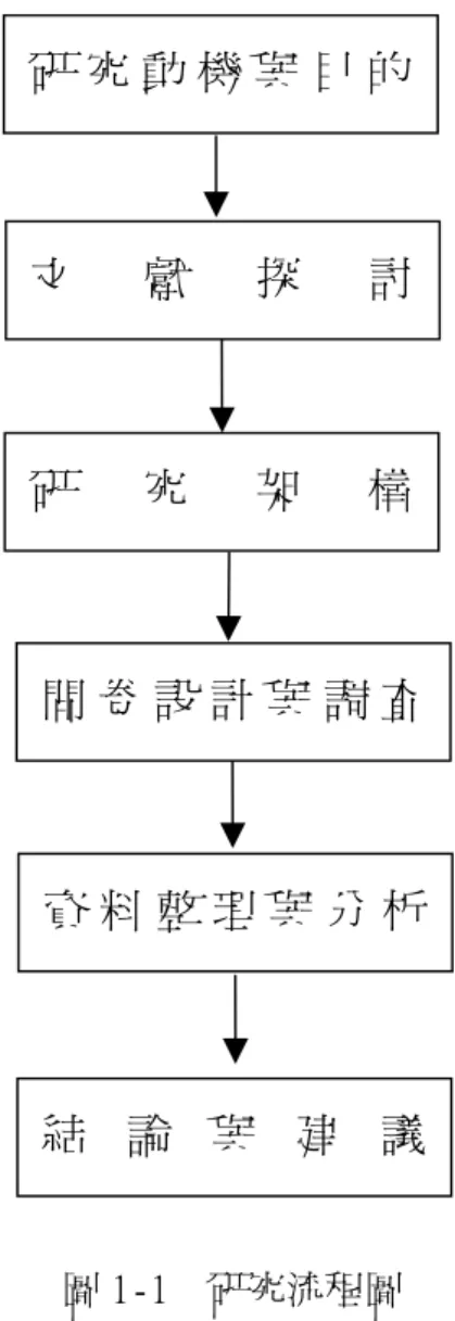 圖 1-1  研究流程圖 研 究 動 機 與 目 的文獻探討 結 論 與 建 議資 料 整 理 與 分 析研究架構問 卷 設 計 與 調 查