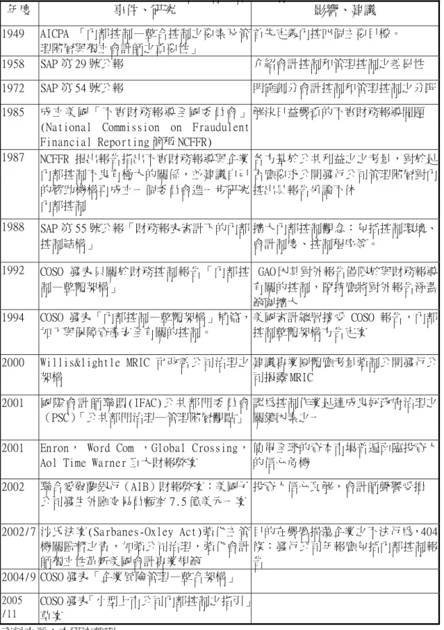 表 2-1  內部控制理論發展情形表  年度  事件、研究  影響、建議  1949  AICPA 「內部控制—整合控制之要素及管 理階層與獨立會計師之重要性」  首先定義內控四個主要目標。  1958  SAP 第 29 號公報  介紹會計控制和管理控制之差異性  1972  SAP 第 54 號公報  明確劃分會計控制和管理控制之分野 1985  成立美國「不實財務報導全國委員會」