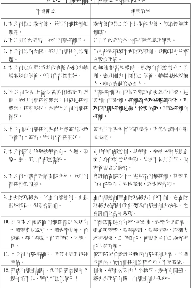 表 2-2  內部控制的不當觀念及錯誤原因表  不當觀念  錯誤原因  1.本公司員工操守佳，所以內部控制無 問題。  操守佳的員工並不見得能力佳，知道風險控制點。  2.本公司正派經營，所以內部控制佳。 公司正派經營並不能排除無意之錯誤。  3.本公司無兩套帳，所以內部控制無問 題。  仍有故意編製不實財務預測，欺矇現有及潛在股東可能。  4.本公司定存單(或其他實體資產)由總 經理親自保管，所以內部控制好。  組織達相當規模時，根據內部控制分工原則，應分別由不同員工保管，總經理是授權 人，非負責保管資產