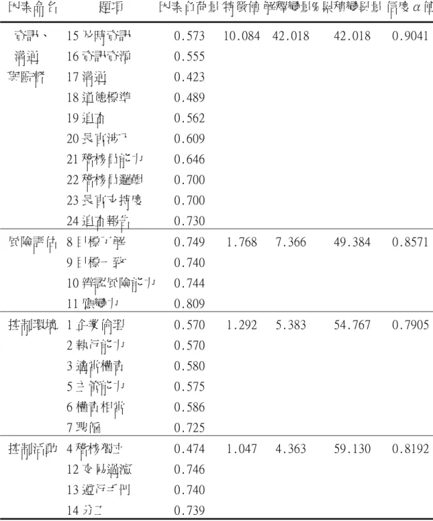 表 4-4  內部控制重要性認知因素分析表  因素命名  題項  因素負荷量 特徵值 解釋變量% 累積變異量 信度α值   資訊、  15 及時資訊  0.573   10.084  42.018  42.018   0.9041   溝通  16 資訊資源  0.555               與監督  17 溝通  0.423                   18 道德標準  0.489                   19 追查  0.562                   20 長官