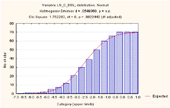 圖 4-7 未含  0 核減率取 ln 之累積次數分佈圖  2.  判定核減率分配形態  卡方適合度檢定之 p 值 = 0.8822，因此在 5%顯著水準下，不能推翻虛無假設， 即案件核減率扣除零取 ln 是呈常態分配。K-S 檢定之 d 值 = 0.054936，p = n.s