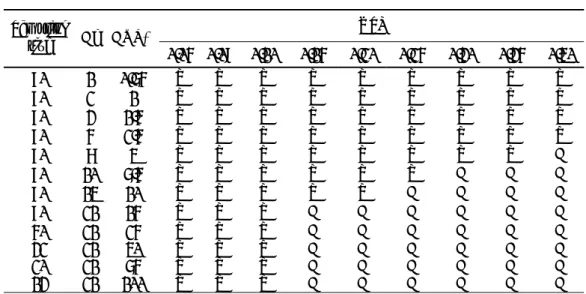 表 4-6  在不同 AQL 與 USL 參數值下，MCPA-S 流程模擬結果 