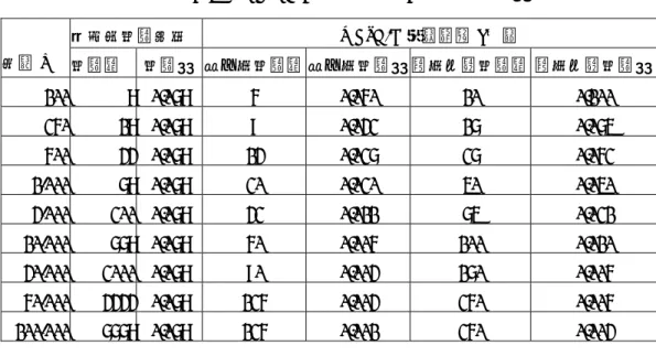 表 5-4  MCPA-D 流程嚴格 I 水準之抽樣率  健保局抽樣制度 MCPA-D 流程嚴格 I 水準  批量 N  抽樣數  抽樣率  第一次抽樣數 第一次抽樣率 雙次累積抽樣數 雙次累積抽樣率 100  7  0.067   5  0.050   10  0.100   250  17  0.067   8  0.032   16  0.064   500  33  0.067   13  0.026   26  0.052   1,000  67  0.067   20  0.020   40  