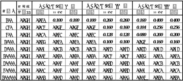 表 5-10  不同批量在不同抽樣水準之抽樣率對照表 