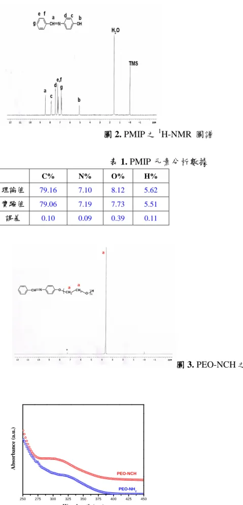 圖 2. PMIP 之 1 H-NMR  圖譜 表 1. PMIP 元素分析數據 C% N% O% H% 理論值 79.16 7.10 8.12 5.62 實驗值 79.06 7.19 7.73 5.51 誤差 0.10 0.09 0.39 0.11 圖 3