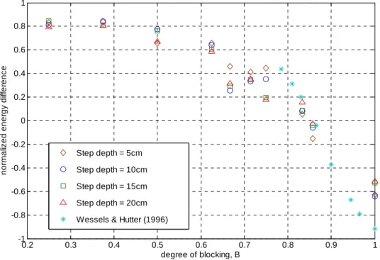 Fig. 9 Normalized energy difference ∆Ε against degree of blocking B for different step depths  and the results of Wessels and Hutter (1996)