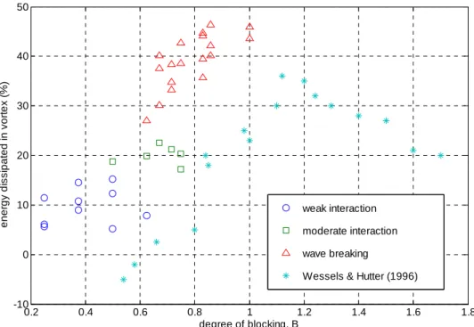 Fig. 10 Normalized energy loss against degree of blocking B in a gyre caused at an isolated  submerged obstacle for different classification of wave-obstacle encounter and the results of  Wessels and Hutter (1996)