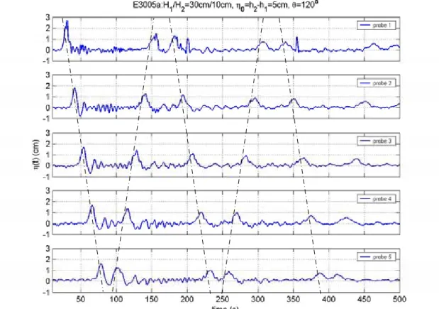 Fig. 3 Time series of interfacial displacements recorded simultaneously at five locations of  equal distance apart in water of a constant depth