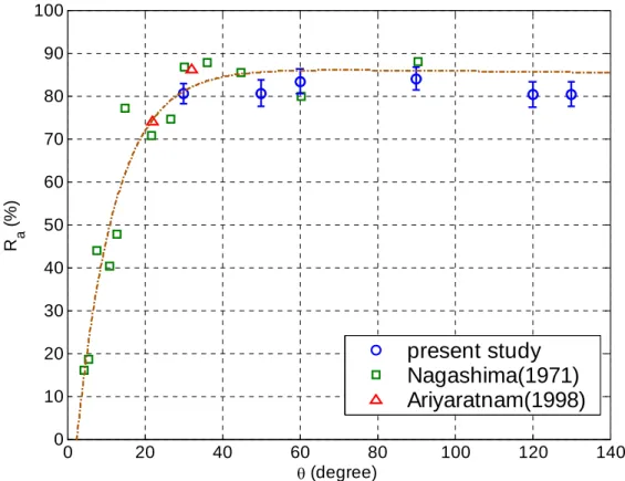 Fig. 6 Amplitude-based reflection coefficient R a  versus bottom slope θ. 