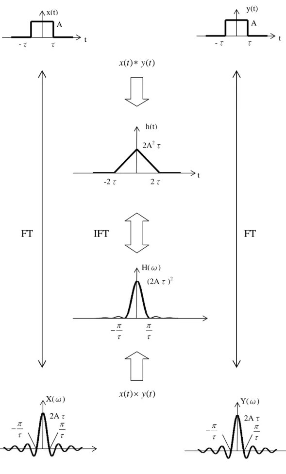 圖 3-2 ，訊號在頻域與時域的關係A   -τ          τ t x(t)  A -τ         τ  ty(t) ( )( )x t∗y t-2τ               2τ2A2τth(t)H(ω)(2Aτ)2 π−τπτ( )( )x t×y t2Aτ Y(ω) π−τπτ2Aτ X(ω) π−τπτFT FT IFT 