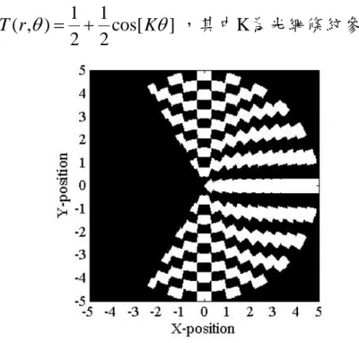圖 4-22 ， rotating concentric annular ring 光網直角座標圖
