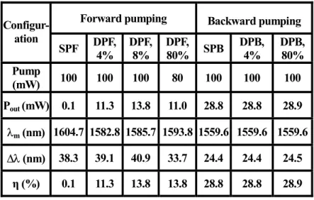 Table 5.1 Characteristics of the single-pumped EDF ASE light sources in terms of output    power (P out ),mean wavelength (λ m ), linewidth (∆λ), and pumping efficiency (η) 