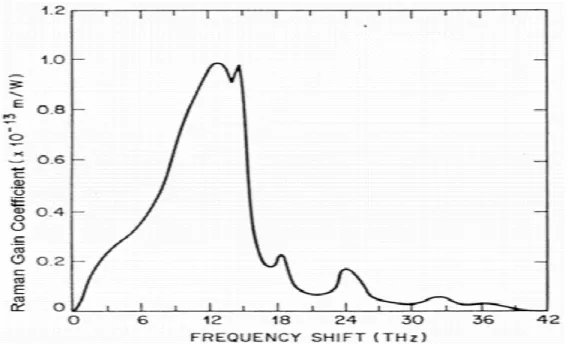 Figure 1.2 Raman gain coefficient as a function of the frequency shift for silica fiber [15] 