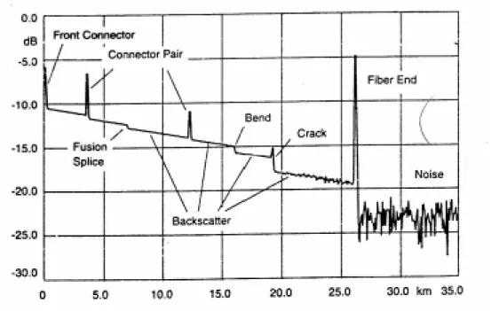 Figure 1.3 Typical OTDR trace [15] 