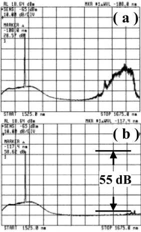 Figure 2.2 Optical spectra of the system link at positions (a) right before and (b) right after the  DEMUX              