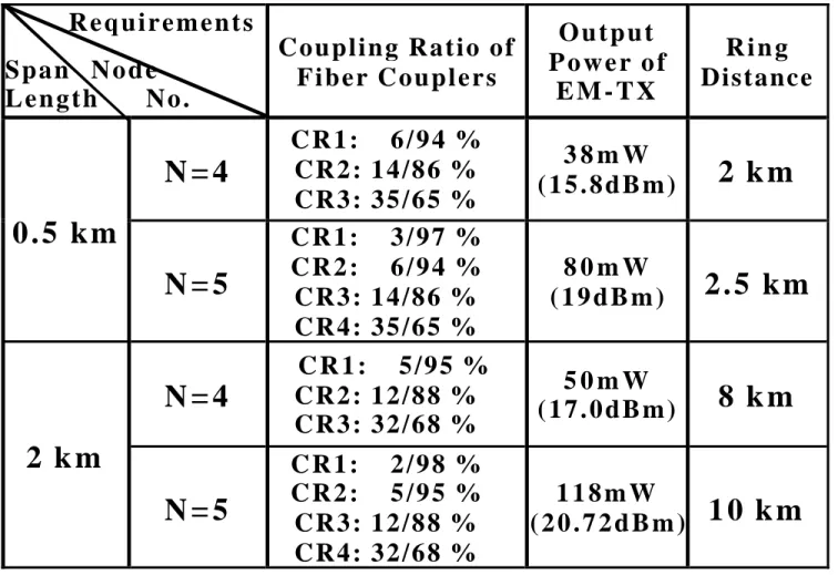 Table 4.1:  The coupling ratio of each fiber coupler and the required EM-TX output power for implementing the four- and five- node  MMF-LANs with 0.5-km and 2-km spans.