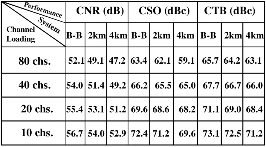 Table 4.2: The worst CNR, CSO, and CTB of back-to-back (B-B), 2-km, and 4-km MMF transmission cases for different loading channels
