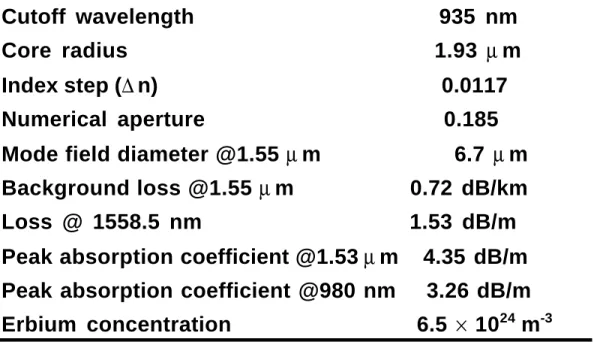 Table 5.2: Characteristics of erbium-doped fiber used in this work. 