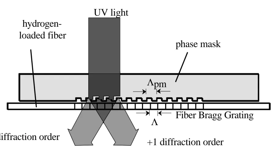 Figure 1.3 Phase mask technique for writing fiber grating. 