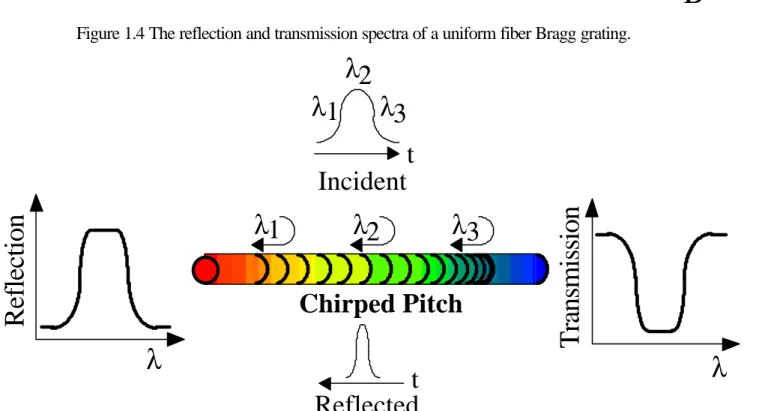 Figure 1.5 A schematic diagram of a chirped fiber Bragg grating. 