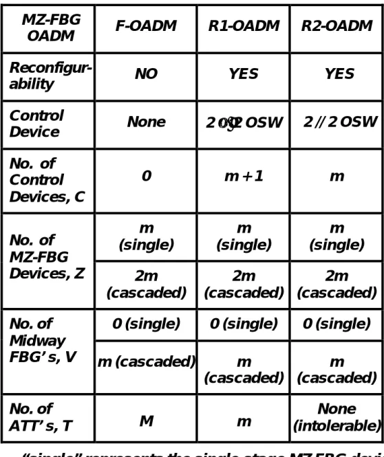 Table 3.1: Required constitutive elements for the proposed three MZ-FBG-based  optical add-drop multiplexers (OADM’s): the fixed OADM (F-OADM), and  the first and second types of reconfigurable R1-OADM and R2-OADM