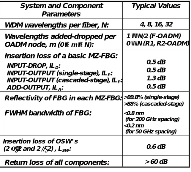 Table 3.2: System parameters and component characteristics with their typical values  used for comparison of the MZ-FBG-based OADM’s