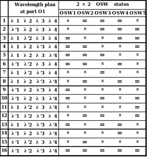 Table 3.4: The wavelength plan at output port O1 and the required operation status for both upper and bottom OSWS of the proposed  2  ×  2  dynamic OXC