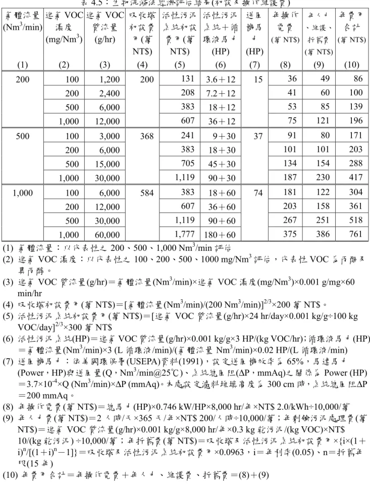 表 4.5：生物洗滌法經濟評估結果(初設及操作維護費)  氣體流量  (Nm 3 /min)  進氣 VOC 濃度  (mg/Nm 3 )  進氣 VOC 質流量 (g/hr)  吸收塔初設費用(萬 NT$)  活性污泥系統初設費用(萬NT$)  活性污泥系統＋循環液馬力(HP)  送風機馬力(HP) 年操作 電費 (萬 NT$) 年人力  、維護、折舊費 (萬 NT$) 年費用合計  (萬 NT$) (1) (2) (3) (4) (5) (6)  (7)  (8)  (9)  (10)  100 1,2