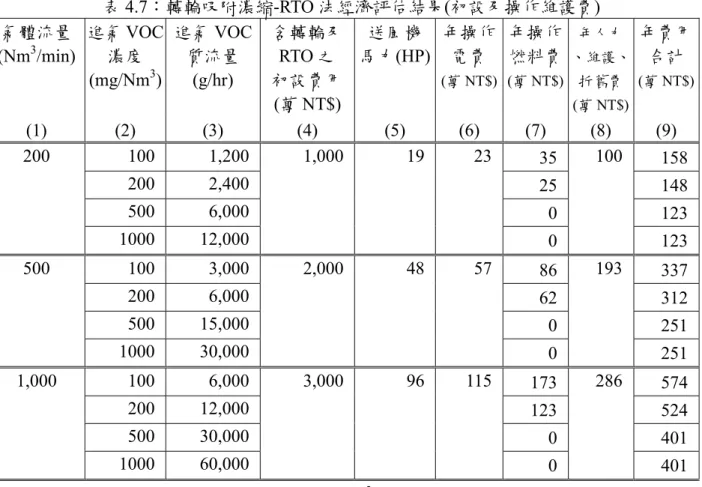 表 4.7：轉輪吸附濃縮-RTO 法經濟評估結果(初設及操作維護費)  氣體流量  (Nm 3 /min)  進氣 VOC 濃度  (mg/Nm 3 )  進氣 VOC 質流量 (g/hr)  含轉輪及RTO 之 初設費用 (萬 NT$) 送風機 馬力(HP) 年操作電費  (萬 NT$) 年操作 燃料費 (萬 NT$) 年人力  、維護、折舊費 (萬 NT$) 年費用合計 (萬 NT$) (1) (2) (3)  (4) (5) (6) (7) (8) (9)  100 1,200  35   158  
