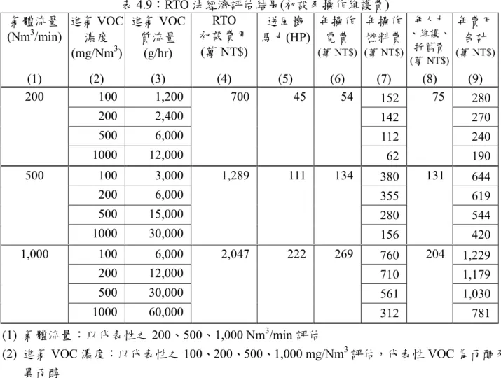 表 4.9：RTO 法經濟評估結果(初設及操作維護費)  氣體流量  (Nm 3 /min)  進氣 VOC  濃度  (mg/Nm 3 )  進氣 VOC 質流量 (g/hr)  RTO  初設費用(萬 NT$) 送風機 馬力(HP) 年操作電費  (萬 NT$) 年操作 燃料費 (萬 NT$) 年人力  、維護、折舊費  (萬 NT$) 年費用合計 (萬 NT$) (1) (2) (3)  (4) (5) (6) (7) (8) (9)  100 1,200  152   280  200 2,400 