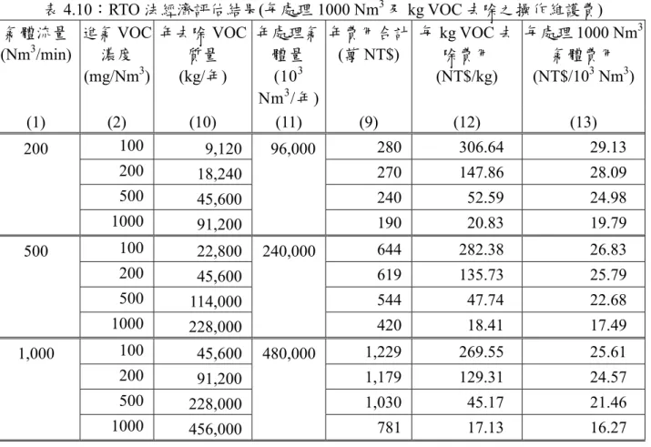 表 4.10：RTO 法經濟評估結果(每處理 1000 Nm 3 及 kg VOC 去除之操作維護費)  氣體流量  (Nm 3 /min)  進氣 VOC 濃度  (mg/Nm 3 )  年去除 VOC 質量 (kg/年)  年處理氣體量 (103 Nm 3 /年) 年費用合計(萬 NT$) 每 kg VOC 去除費用 (NT$/kg)  每處理 1000 Nm 3氣體費用 (NT$/103 Nm3) (1) (2) (10) (11) (9)  (12)  (13)  100  9,120  280 3