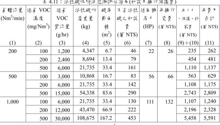 表 4.11：活性碳吸附法經濟評估結果(初設及操作維護費)  氣體流量  (Nm 3 /min)  進氣 VOC 濃度  (mg/Nm 3 )  進氣 VOC  質流量  (g/hr)  活性碳所需重量 (kg)  碳床截面積 (m2) 不含活性碳之初設費 (萬 NT$) 送風機馬力(HP) 年操作 電費 (萬 NT$) 年人力  、維護、折舊費 (萬 NT$) 年費用合計 (萬 NT$) (1) (2) (3) (4)  (5) (6) (7) (8)  (9)＋(10) (11)  100 1,200 