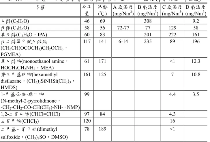 表 1.1： 半 導 體 及 光 電 業 排 氣 揮 發 性 有 機 物 之 成 分 及 濃 度 (資料來源：各工廠)  名稱  分子 量 沸點 (℃)  A 廠濃度(mg/Nm3 ) B 廠濃度 (mg/Nm3 )  C 廠濃度(mg/Nm3 )  D 廠濃度(mg/Nm3 ) 乙醇(C 2 H 6 O)  46 69  308  9.2  丙酮(C 3 H 6 O) 58 56  72-77  77  129  58  異丙醇(C 3 H 8 O，IPA) 60 83  201  222  161  丙