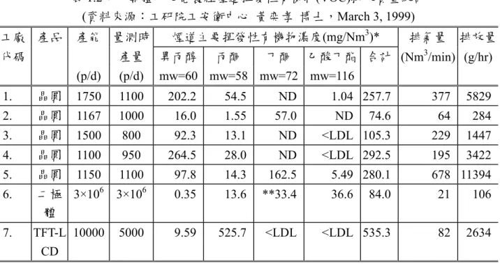 表 1.2：半導體及光電製程煙道揮發性有機物(VOC)排放質量統計  (資料來源：工研院工安衛中心  黃奕孝  博士，March 3, 1999)  工廠  產品  產能  量測時  煙道主要揮發性有機物濃度(mg/Nm 3 )*  排氣量  排放量 代碼  產量  異丙醇 丙酮  丁酮  乙酸丁酯 合計  (Nm 3 /min) (g/hr)    (p/d)  (p/d)  mw=60 mw=58 mw=72 mw=116       1