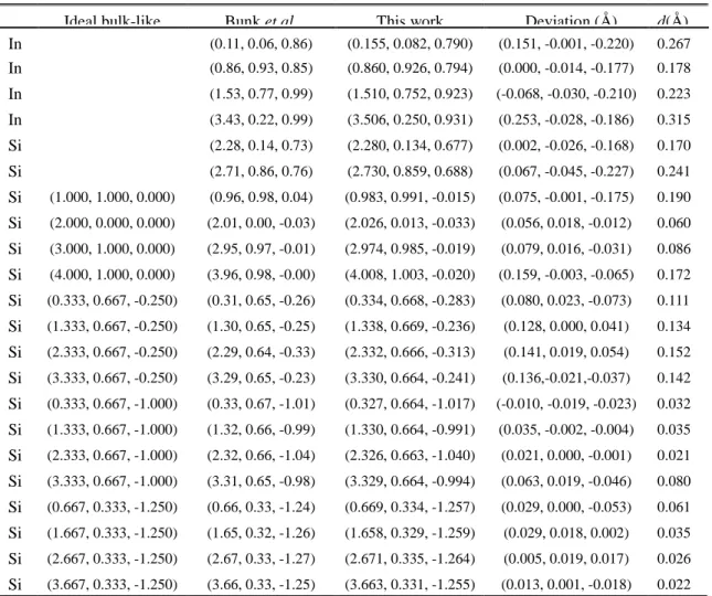 Table  I.  Calculated  atomic  positions  of  the  (4×1)In-Si(111)  system.  The  ideal 