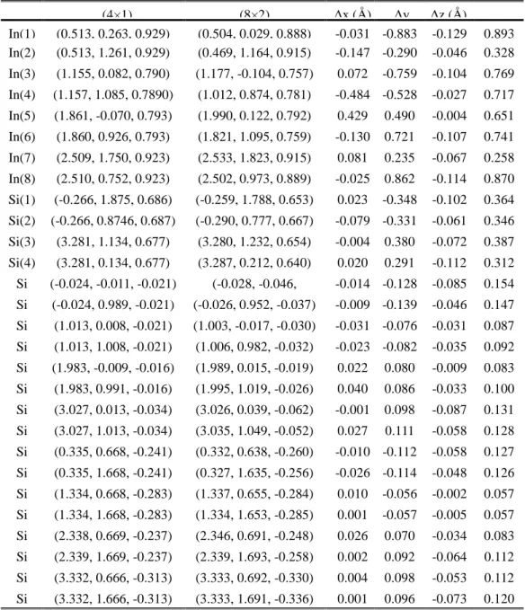 Table III. Comparison between calculated atomic positions of the (4×1) and (8×2) 