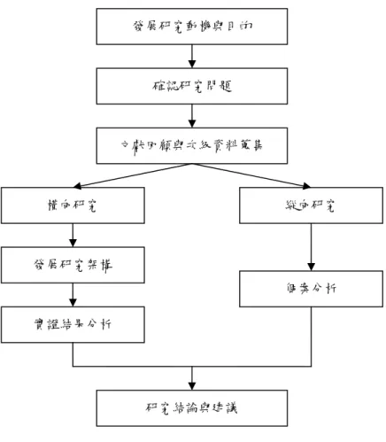圖 1-1  研究流程圖  發展研究動機與目的 確認研究問題  文獻回顧與次級資料蒐集 橫向研究  縱向研究 發展研究架構 個案分析 實證結果分析 研究結論與建議 
