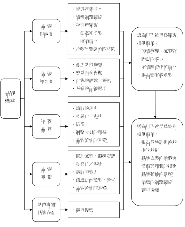 圖 2-1  品牌權益的構面（How Brand Equity Generate Value） 