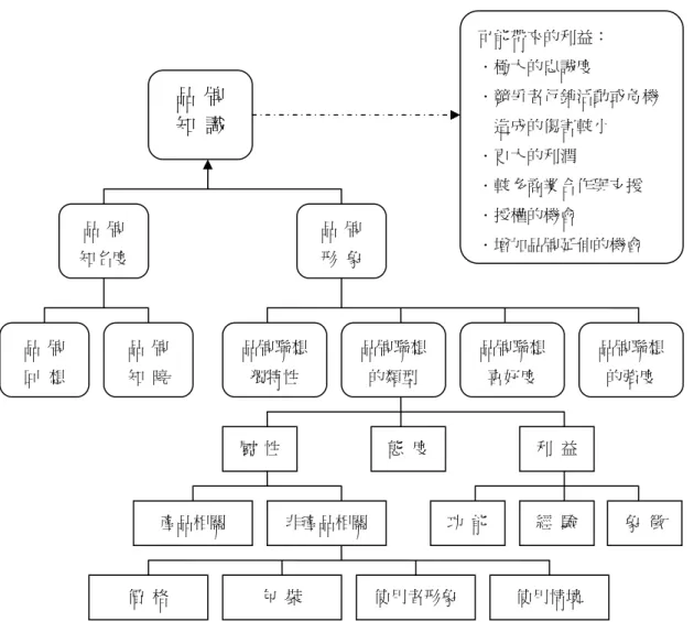 圖 2-2  品牌知識的架構（以顧客為基礎的品牌權益） 
