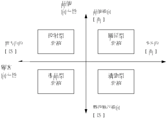 圖 2-3  品牌管理典範的類型 