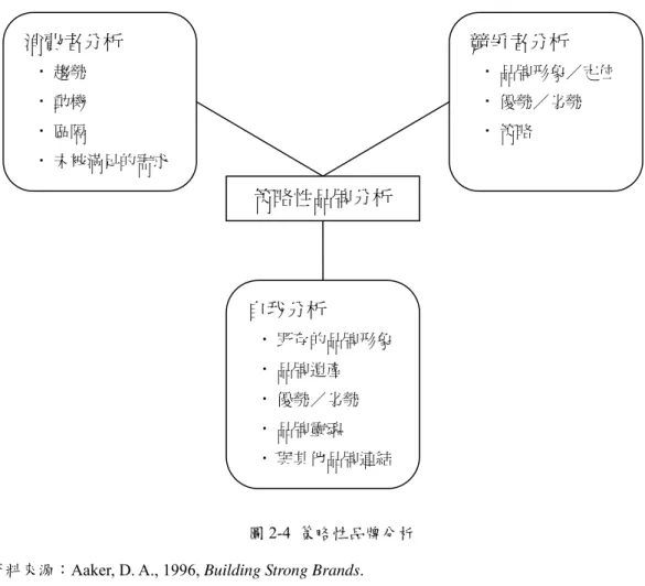 圖 2-4  策略性品牌分析  資料來源：Aaker, D. A., 1996, Building Strong Brands. 