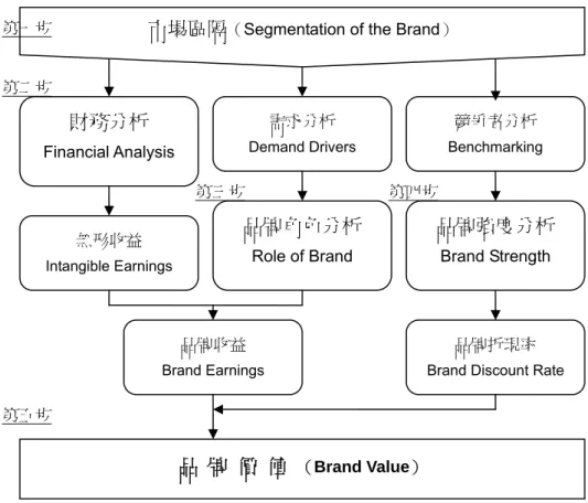 圖 2-10 Interbrand 品牌鑑價模式  資料來源：本研究整理  第三節、品牌與財務指標          回顧過去的文獻中，品牌與財務指標的關係可以分成兩種觀點，其一是將品 牌權益視做為企業資源投入的結果，另一種則是將品牌視為企業績效優劣的原因 之一。  一、企業資源投入與品牌  Keller（1998）曾指出，雖然品牌要性的慎重選擇與品牌本身，對於以顧客 為基礎的品牌權益有著重大的貢獻，但最主要的品牌權益來源還是與品牌相關的 行銷活動及行銷計畫。Ho et al.（2002）的研究指出廣告活動