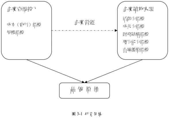 圖 3-1  研究架構  第二節、研究變數定義與衡量  一、依變數–品牌價值（BV）          越來越多的企業逐漸將品牌視為公司一項重要的無形資產，然而本研究定義 品牌價值為一個以貨幣方式衡量、代表品牌權益高低的一個指標。  然而品牌價值的衡量方法有很多種，本研究採用 Interbrand 品牌顧問公司其 品牌鑑價模式的結果做為樣本，該公司已經連續七年與商業周刊合作公佈全球最 有價值的前 100 大品牌。選擇以 Interbrand 的鑑價結果做為樣本有三個考量，第 一該公司已連續七年與知名平面媒體