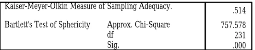 表 3-3  探討其原因，表 3-4 顯示：在特徵值（Eigenvalue）＞1 的條件下，雖然可以 萃取出六個構面（Components） ，但是有高達 6 個項目（Q 10 、Q 11 、Q 16 、Q 22 、Q 23 、 Q 24 ）的因素負荷量（factor loading）在各構面均低於 0.6，欠缺足夠的說服力。  在刪除 Q 10 、Q 11 、Q 16 、Q 22 、Q 23 、Q 24 等六個項目後，重新進行因素分析，KMO 值提高為 0.725（表 3-5）。又，在 Varimax 轉
