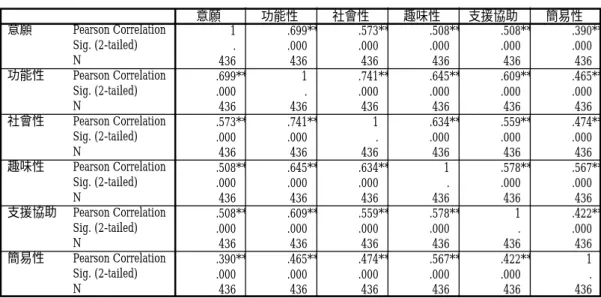 表 4-8 整體相關性分析結果 