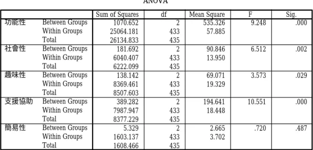 表 4-13 的單一變異數分析（one-way ANOVA）顯示，除系統的「簡易性」因 素外，不同年齡層的員工在其餘四個因素的強度表現方面，確實有顯著不同的反 應。  表 4-13 各因素對三個年齡層的 ANOVA 分析  ANOVA 1070.652 2 535.326 9.248 .000 25064.181 433 57.885 26134.833 435 181.692 2 90.846 6.512 .002 6040.407 433 13.950 6222.099 435 138.142 2 69