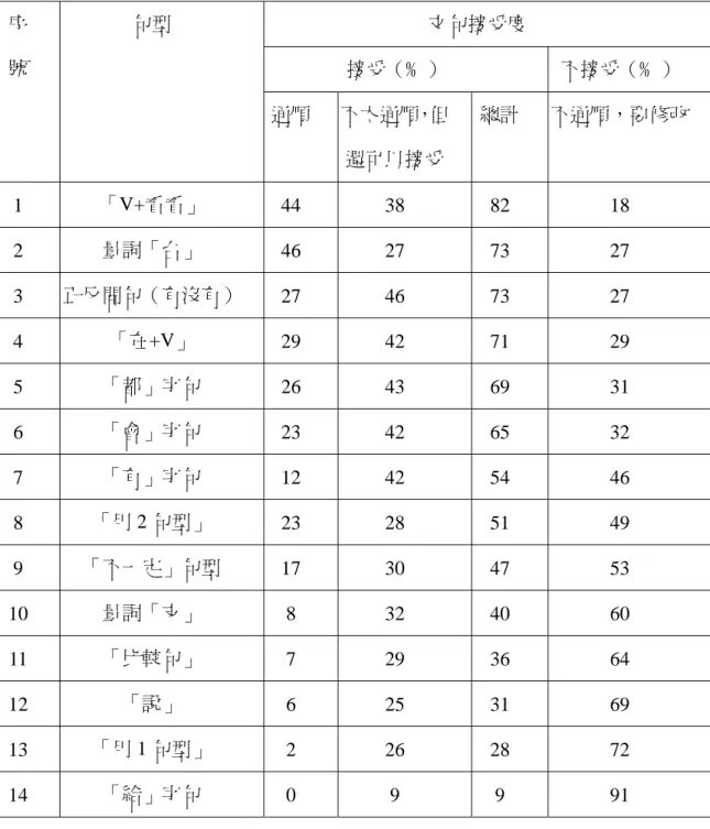 表 4-1  方言成分文句接受度統計表  文句接受度  接受（﹪）  不接受（﹪） 序號 句型  通順  不太通順，但  還可以接受  總計  不通順，要修改  1  「V+看看」  44 38 82  18  2  量詞「台」  46 27 73  27  3  正反問句（有沒有）  27 46 73  27  4  「在+V」  29 42 71  29  5  「都」字句  26 43 69  31  6  「會」字句  23 42 65  32  7  「有」字句  12 42 54  46  8 