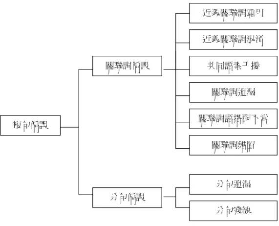 圖 2-1 作文偏誤類型  首先，在詞語偏誤的部分分為實詞偏誤及虛詞偏誤兩類。實詞偏誤之下依照 偏誤來源分為共同語素干擾、近義詞群混淆二項；虛詞偏誤之下依語法成分分為 副詞偏誤、介詞偏誤、連詞偏誤、助詞偏誤。  第二，在單句偏誤的部分分為句子成分偏誤、附加成分或連帶成分偏誤份偏 誤、句式偏誤三類。句子成分偏誤分為主語偏誤及謂語偏誤；附加成分、連帶成 分偏誤之下依據表層結構分為動賓搭配不當、補語搭配不當、狀語搭配不當、定 語搭配不當及語序失當；句式偏誤之下分為特殊句式結構失當、同類句式干擾二 項。  第三，在