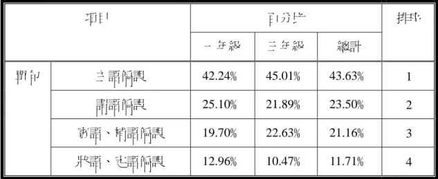 表 3-6  國中作文語法成分偏誤統計表          根據統計資料顯示，單句偏誤中，各種成分出現偏誤的比率，主語偏誤最高， 總計有 43.63﹪，謂語偏誤其次，有 23.50﹪，第三是賓語、補語偏誤，有 21.16 ﹪，最低是狀語、定語偏誤，有 11.71﹪。就高低兩個年級的變化情形來看，謂 語偏誤及狀語、定語偏誤都是呈現下降的趨勢，但主語偏誤及賓語、補語偏誤卻 各增加了將近三個百分點。我們發現，學生作文賓語前置的現象是造成偏誤率增 加的主要原因，顯示學生將說話時先呼叫的對象，或是先將想表達的重點說出