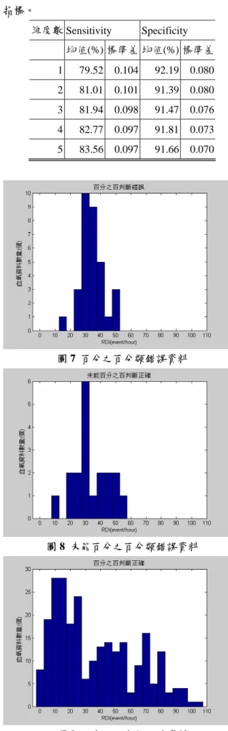 表 3  中國醫藥大學附設醫院睡眠實驗室 Data base 病患的特徵資料  Mean(SD) Range  Age(years) 43.11(13.57) 2-78  F/M 58/245 Height(cm) 165.74(11.32) 70-186  Weight(kg) 71.83(14.33) 8.4-115  BMI 25.91(4.11) 14-41  RDI 36.20(24.52) 0.-103.8  註：有三個人未有身高和體重資料  表 4  整夜血氧飽和濃度經類神經網路訓練測試結 果